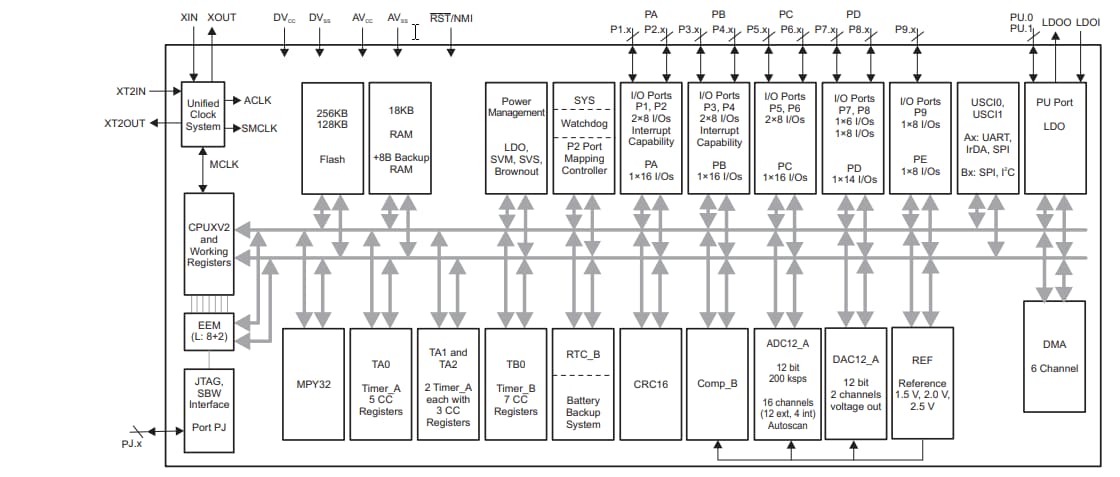 Block Diagram - Texas Instruments MSP430F533x Mixed-Signal Microcontrollers